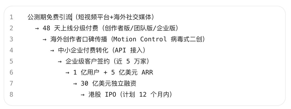 图片[1]-AI视频出海赚钱SOP拆解：可灵70%海外营收做到180亿美元估值的4个可复制动作-格赚_GEZHUAN_AI落地案例库_一人公司赚钱模式_中小企业AI转型服务