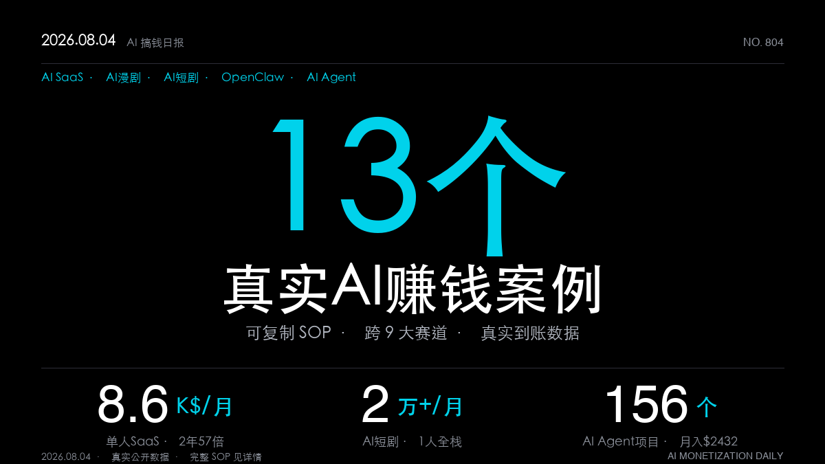 「13个AI赚钱真实案例|2026年8月4日:最猛8600美元MRR(可复制SOP全拆解)」