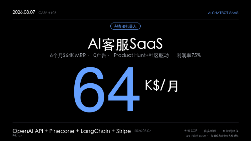 「AI客服机器人SaaS赚钱拆解：6个月做到$64K MRR（Product Hunt首发+社区驱动0广告增长法）」-格赚 | AI赚钱案例库 - 一人公司赚钱模式与AI副业项目实操
