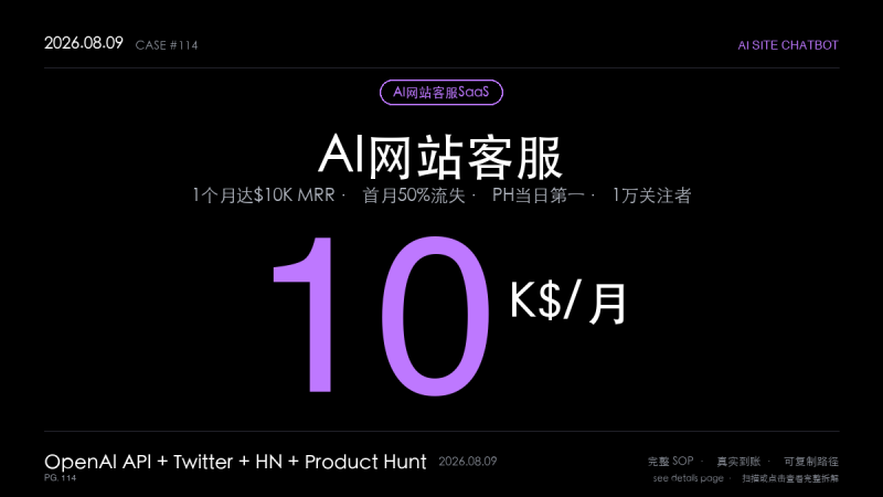 「AI网站客服SaaS赚钱SOP拆解：24岁离职开发者一个月做到1万美元MRR（已有受众+Product Hunt爆红+50%流失的血泪教训）」-格赚 | AI赚钱案例库 - 一人公司赚钱模式与AI副业项目实操