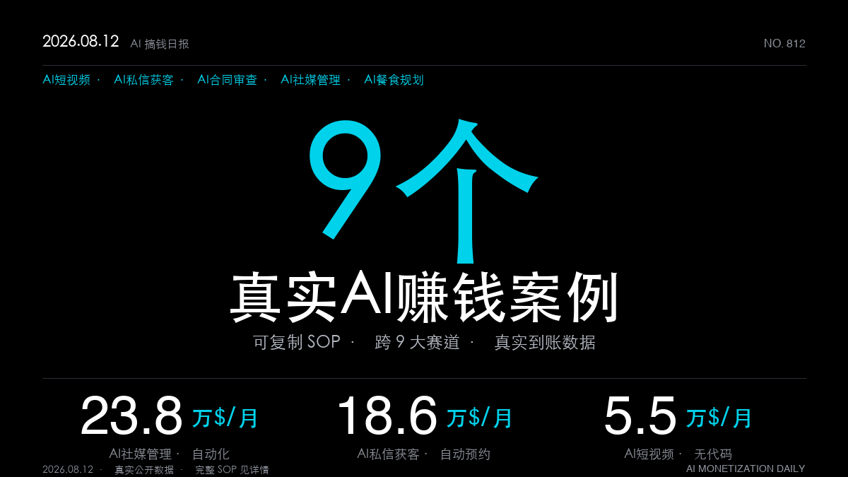 「9个AI赚钱真实案例|2026年8月12日:最猛1人用AI把社媒管理做成月入23.8万美元的自动化生意(可复制SOP全拆解)」