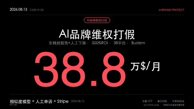 「AI品牌维权打假平台赚钱SOP拆解：独立团队用AI找假货+人工下架做成月入38.8万美元的品牌保护生意（全网爬取+相似度识别+38平台申诉4步法）」-格赚 | AI赚钱案例库 - 一人公司赚钱模式与AI副业项目实操