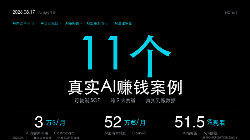 「11个AI赚钱真实案例｜2026年8月17日：独立开发者靠内容再利用月入3万美元，3人团队用AI出海本地化8个月做到月入52万欧元（可复制SOP全拆解）」-格赚 | AI赚钱案例库 - 一人公司赚钱模式与AI副业项目实操