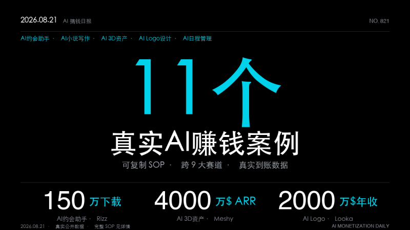 「11个AI赚钱真实案例｜2026年8月21日：AI约会嘴替150万下载月入20万刀、AI小说续写年入180万刀、AI 3D资产生成ARR破4000万刀、AI Logo设计年收千万刀、AI日程管理被Dropbox收购（可复制SOP全拆解）」-格赚 | AI赚钱案例库 - 一人公司赚钱模式与AI副业项目实操