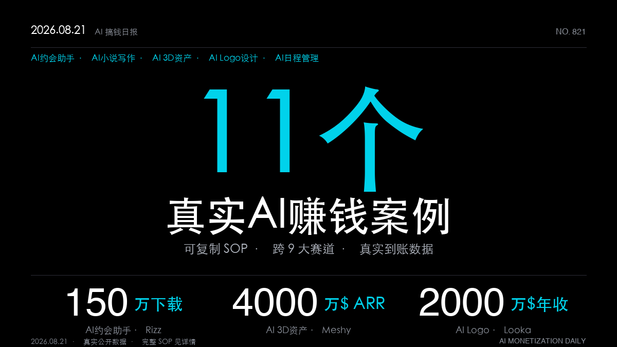 「11个AI赚钱真实案例｜2026年8月21日：AI约会嘴替150万下载月入20万刀、AI小说续写年入180万刀、AI 3D资产生成ARR破4000万刀、AI Logo设计年收千万刀、AI日程管理被Dropbox收购（可复制SOP全拆解）」