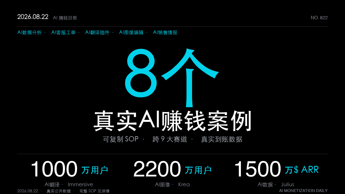 「8个AI赚钱真实案例|2026年8月22日:AI数据分析年入1500万刀、AI客服工单月入7万刀、AI翻译插件千万用户、AI图像编辑ARR破800万刀、AI销售情报月入数十万刀(可复制SOP全拆解)」