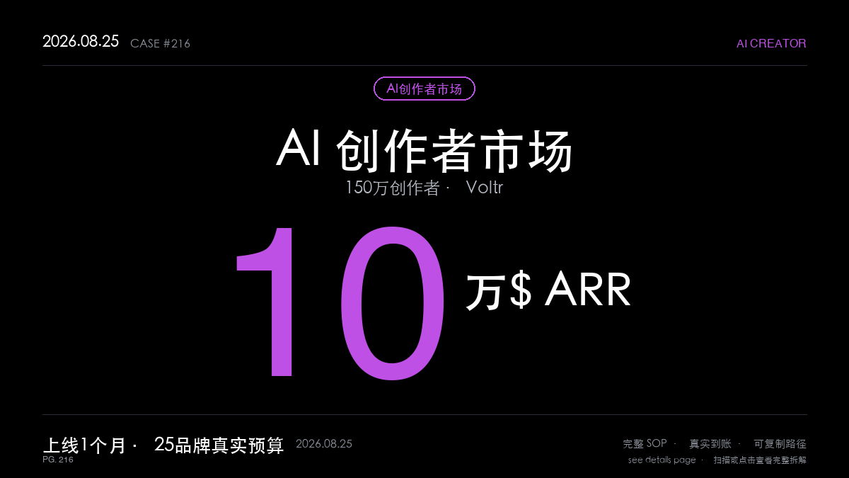 「AI创作者市场赚钱SOP拆解:Voltr上线1个月冲到10万美元ARR连接150万创作者与25个品牌(痛点直击+双边冷启动+真实预算3步法)」