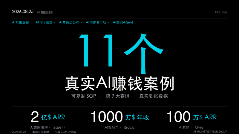 「11个AI赚钱真实案例｜2026年8月25日：氛围编程平台5个月翻倍到2亿美元ARR、用它建APP的人3个月赚100万美元、40岁老哥0员工年入1000万美元（可复制SOP全拆解）」-格赚 | AI赚钱案例库 - 一人公司赚钱模式与AI副业项目实操