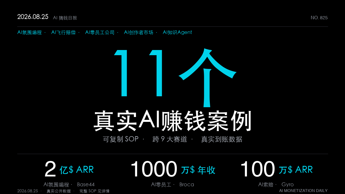 「11个AI赚钱真实案例｜2026年8月25日：氛围编程平台5个月翻倍到2亿美元ARR、用它建APP的人3个月赚100万美元、40岁老哥0员工年入1000万美元（可复制SOP全拆解）」