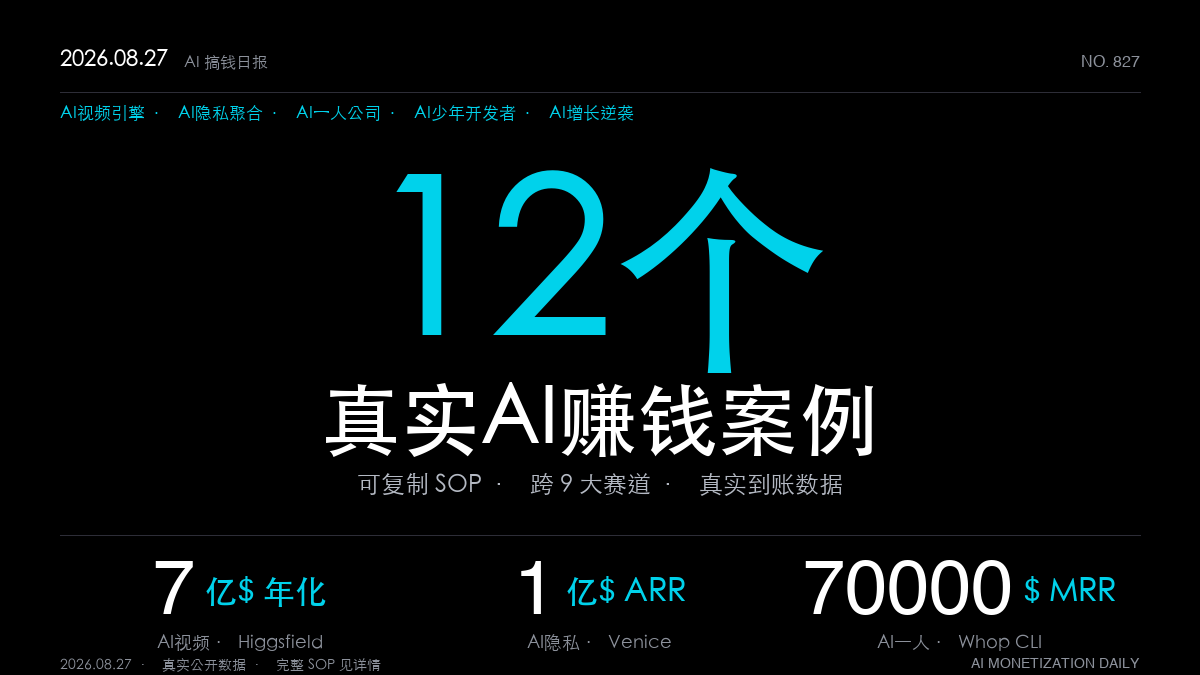 「12个AI赚钱真实案例|2026年8月27日:AI视频引擎一年35倍年入7亿美元、隐私AI破亿还盈利、16岁少年月入2.5万刀、一人公司Agent全自动化7万刀MRR(可复制SOP全拆解)」