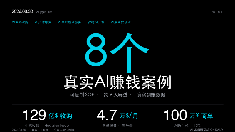 「8个AI赚钱真实案例｜2026年8月30日：AI造富下沉与巨头收割——13岁初中生接百万商单、辍学者月入4.7万美元、印度小伙回村做AI产品、英伟达129亿美元买走开源图书馆（SOP全拆解）」-格赚 | AI赚钱案例库 - 一人公司赚钱模式与AI副业项目实操