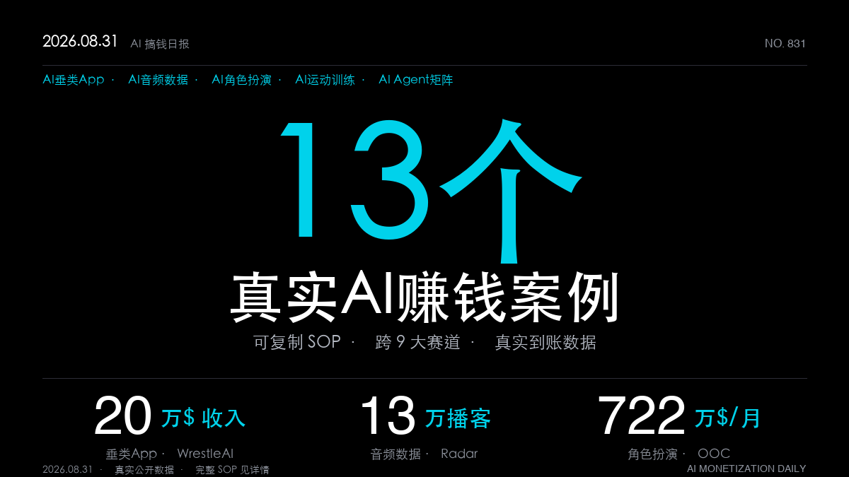 「13个AI赚钱真实案例|2026年8月31日:当写代码不再值钱——19岁收银员App收入近20万美元、前Twitter工程师卖音频数据给对冲基金、韩国动漫角色扮演3个月月收720万美元、杭州一人12个Agent月入200万(SOP全拆解)」