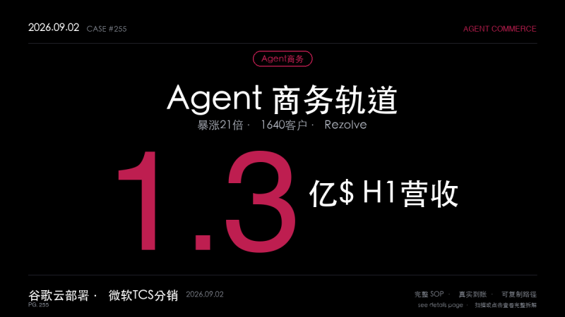 「Agent商务生意拆解：让AI Agent替消费者下单付款，上半年营收1.3亿美元暴涨21倍——Rezolve Ai（谷歌云基础设施部署+微软TCS分销）」-格赚 | AI赚钱案例库 - 一人公司赚钱模式与AI副业项目实操