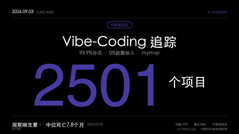 「数据观察哨生意拆解：一个独立追踪2,501个AI MVP的站点mymvp发布vibe-coding经济Q3报告——93.9%项目还活着、0%公开收入，把