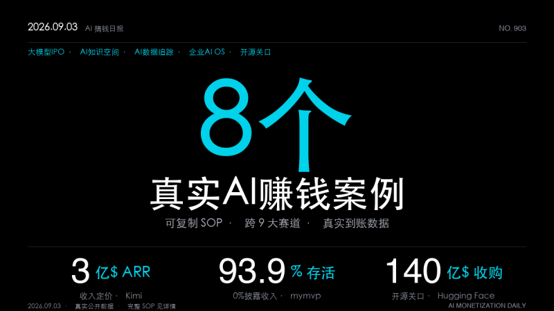 「8个AI赚钱真实案例｜2026年9月3日：IPO、虚胖ARR与93.9%存活率——月之暗面递表港交所估值500亿美元、无融资公司60天做到900万美元ARR却主动踩刹车、2501个AI项目追踪93.9%还活着（SOP全拆解）」-格赚 | AI赚钱案例库 - 一人公司赚钱模式与AI副业项目实操