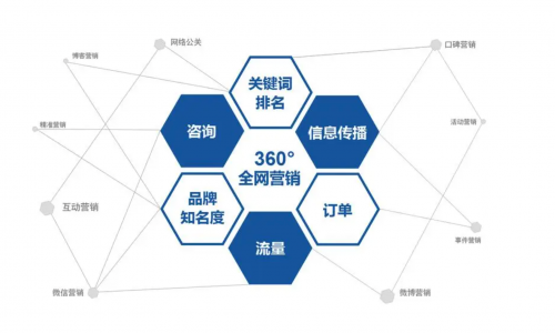 构建营销系统的5大思考方向-格赚网_靠谱的互联网AI创业品牌 | AI知识库 | 运营研究社